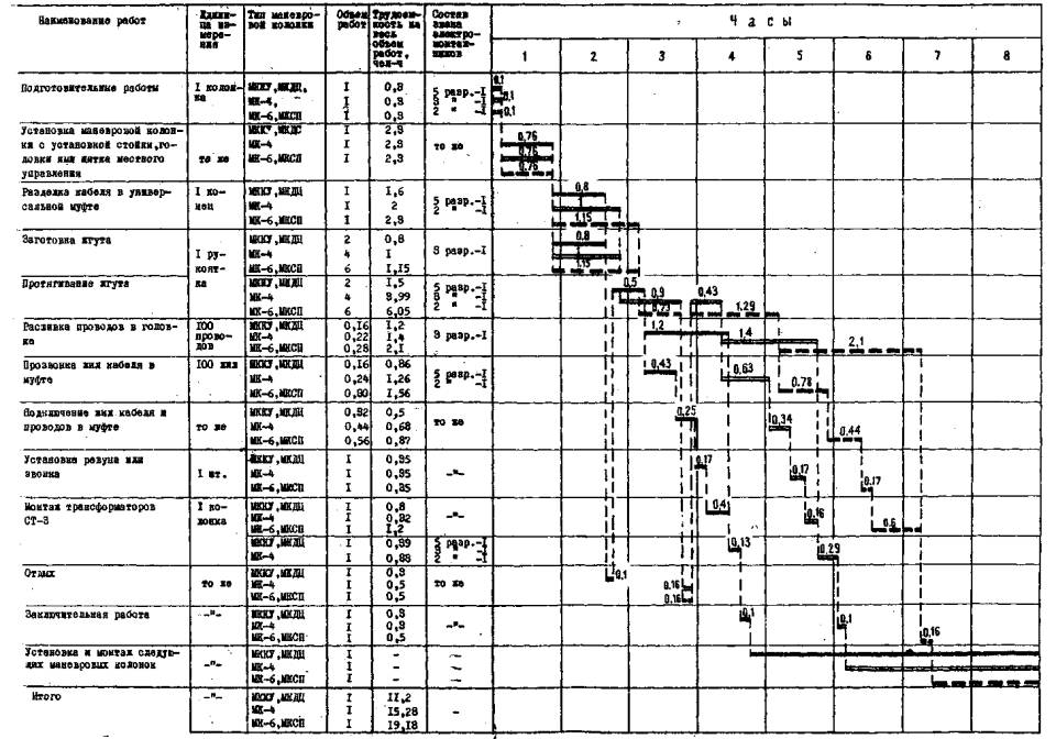 Технологическая карта. Установка и монтаж маневровых колонок