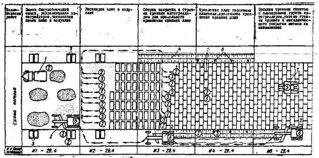 Технологическая карта. Устройство сборных покрытий аэродромов из металлических плит