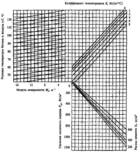 Зимнее бетонирование с применением нагревательных проводов Зимнее бетонирование с применением нагревательных проводов