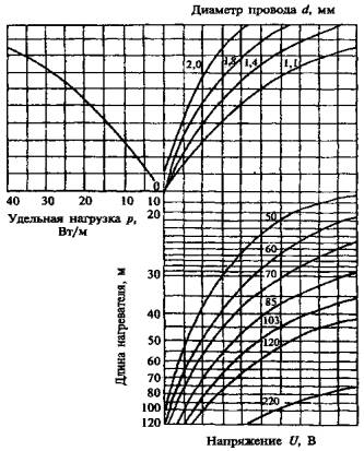 Зимнее бетонирование с применением нагревательных проводов Зимнее бетонирование с применением нагревательных проводов