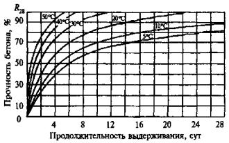 Зимнее бетонирование с применением нагревательных проводов Зимнее бетонирование с применением нагревательных проводов