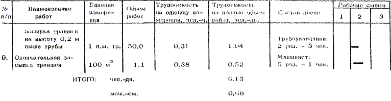 Технологическая карта на устройство телефонной канализации из полиэтиленовых труб
