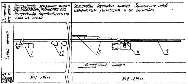 Технологическая карта. Установка бортовых камней на автомобильных дорогах